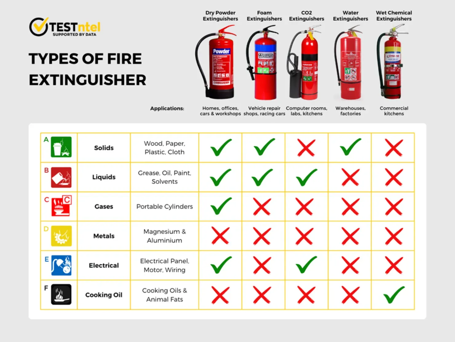 Types of Fire Extinguisher and Their Applications