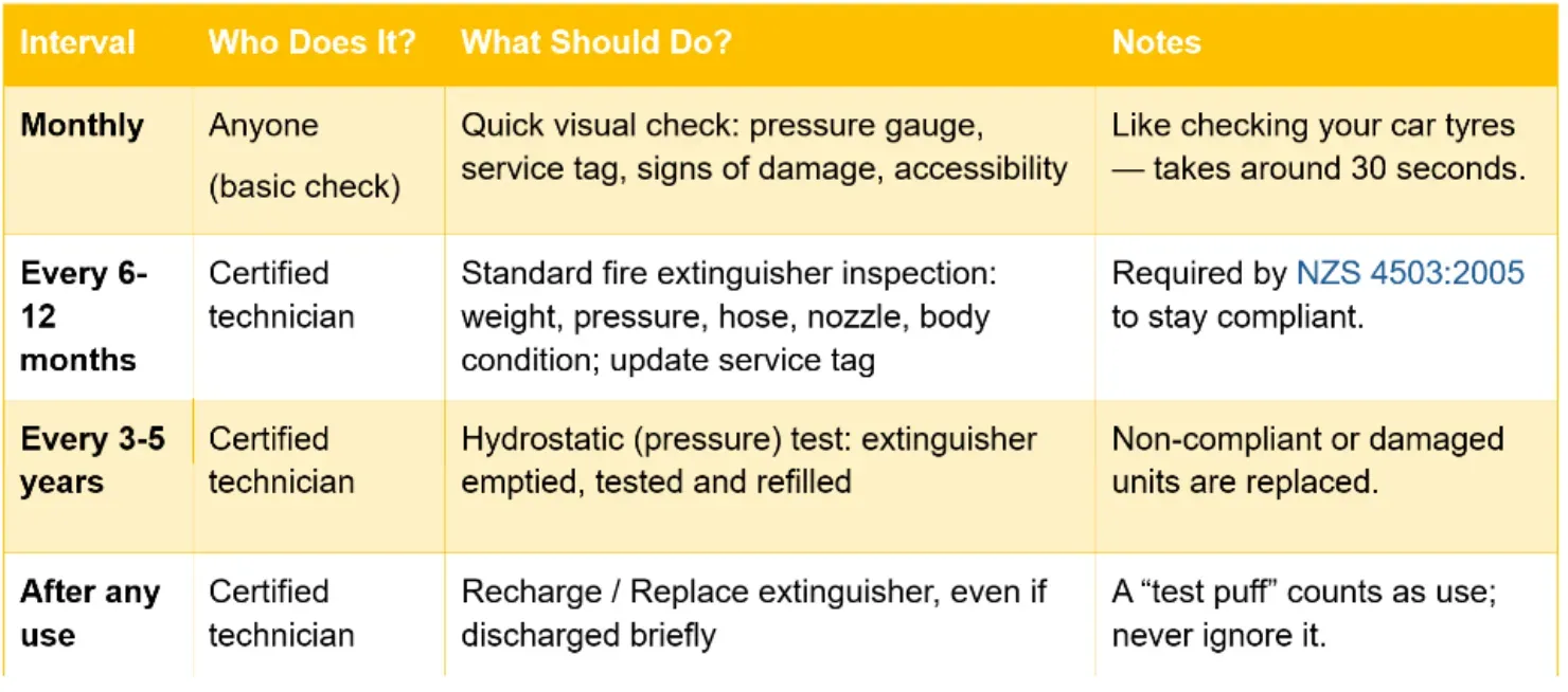 Fire Extinguisher Test Interval