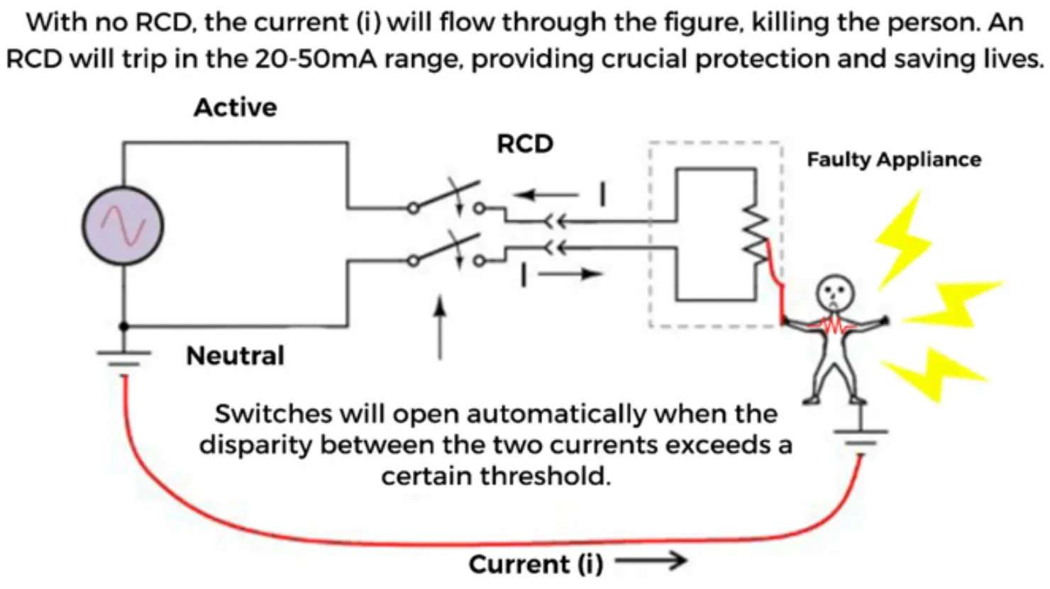 How RCDs works